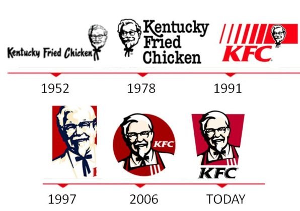 The KFC Logo And The History Behind The Company LogoMyWay