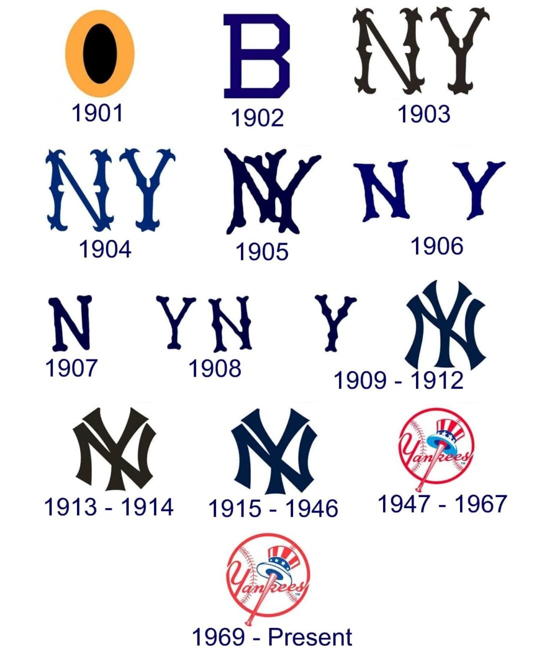 Yankees Logo And Their History LogoMyWay
